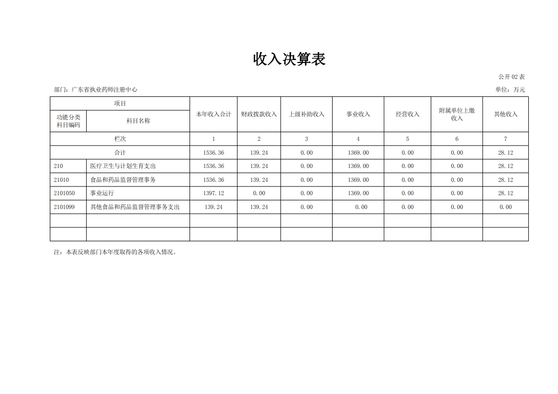 2017年度省直单位决算公开（广东省执业药师注册中心）_3.png