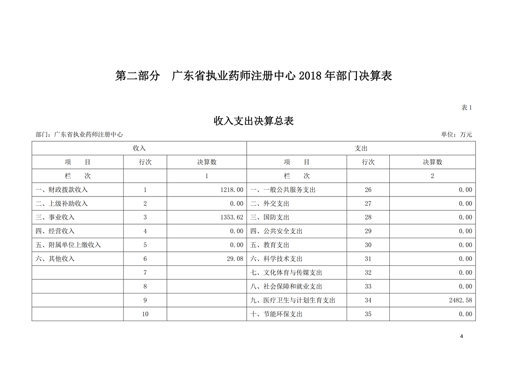 2018年部门决算公开-广东省执业药师注册中心_4.png