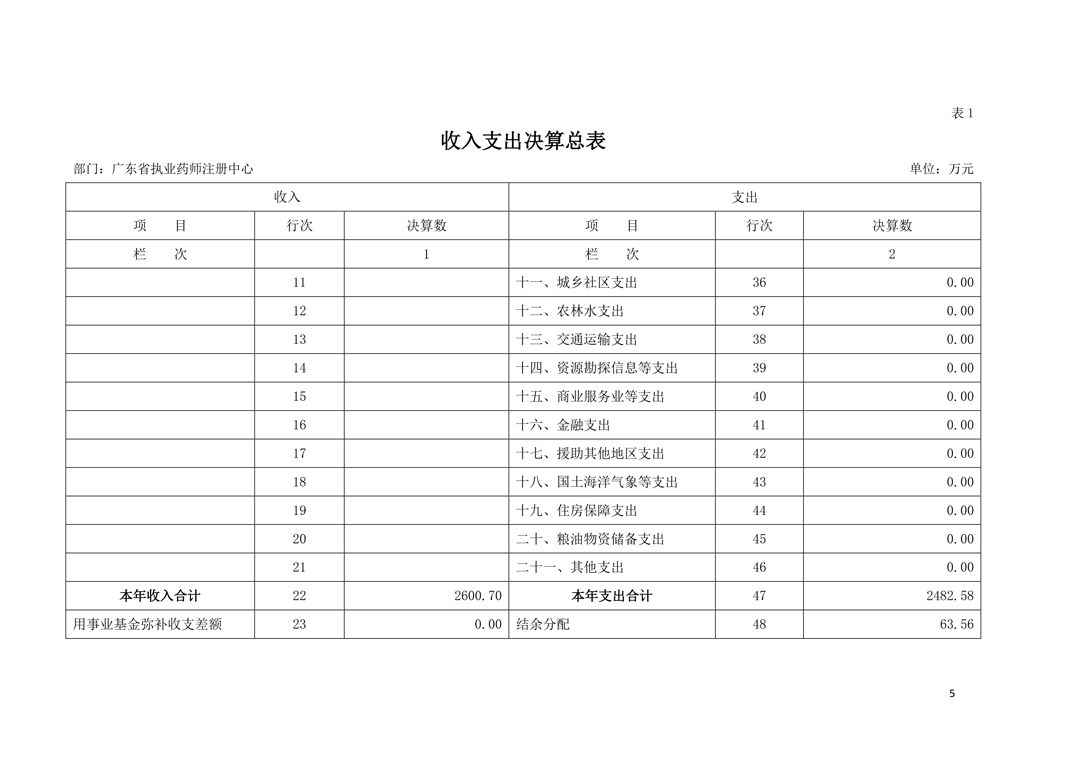 2018年部门决算公开-广东省执业药师注册中心_5.png