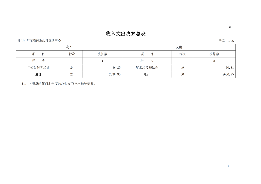 2018年部门决算公开-广东省执业药师注册中心_6.png