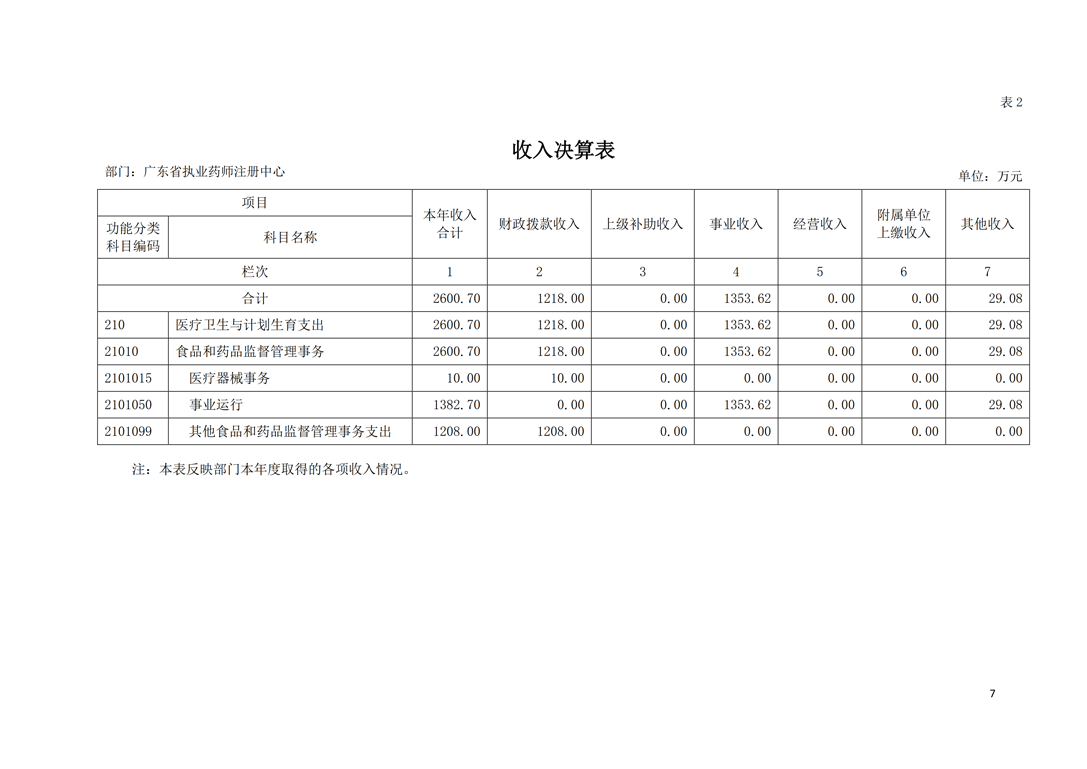 2018年部门决算公开-广东省执业药师注册中心_7.png