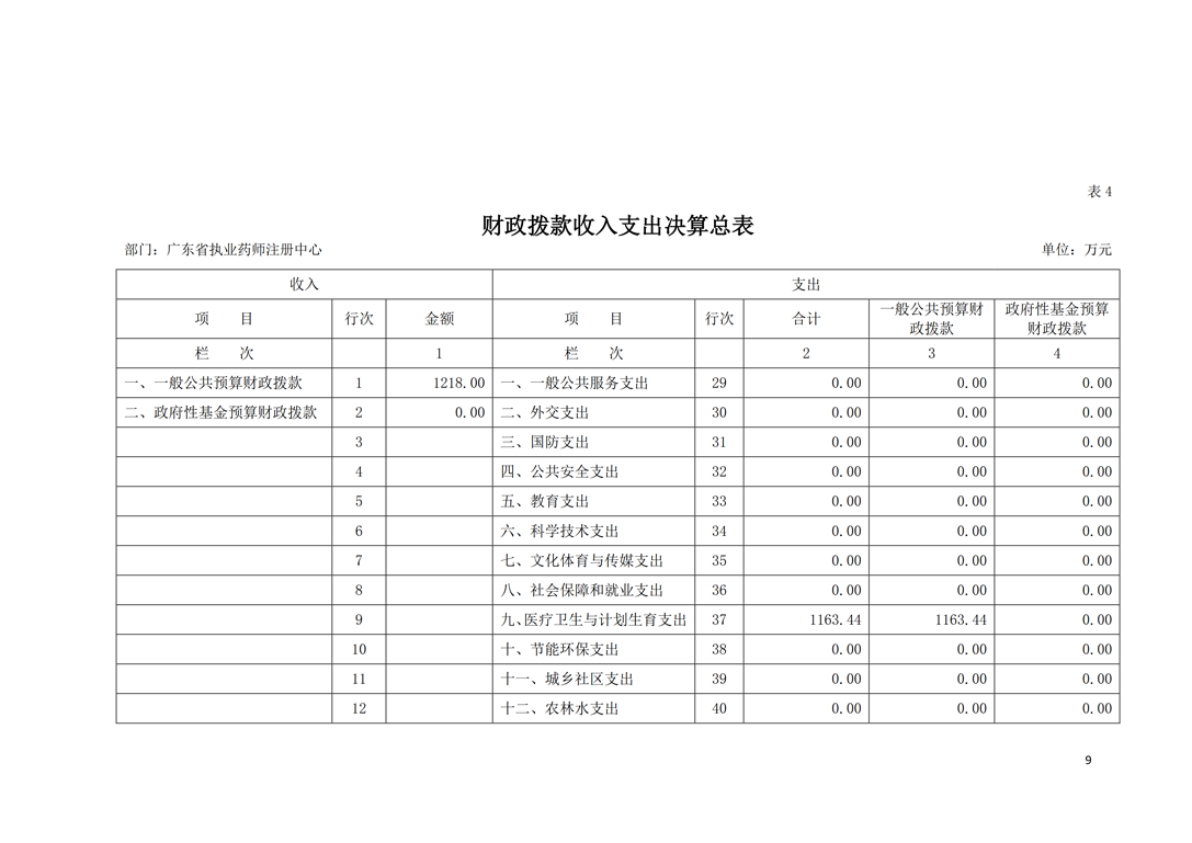 2018年部门决算公开-广东省执业药师注册中心_9.png