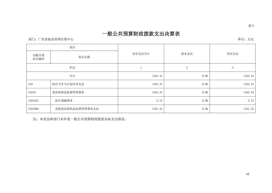 2018年部门决算公开-广东省执业药师注册中心_12.png