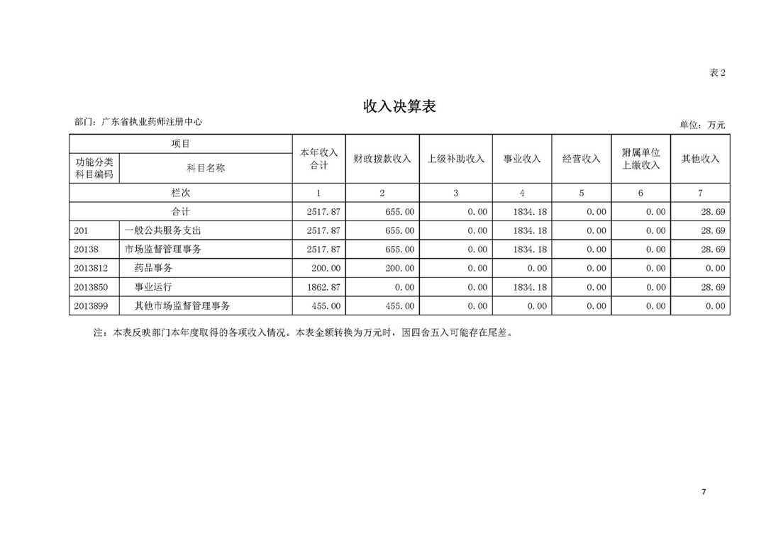 2019年部门决算公开-广东省执业药师注册中心（定）_页面_07.jpg