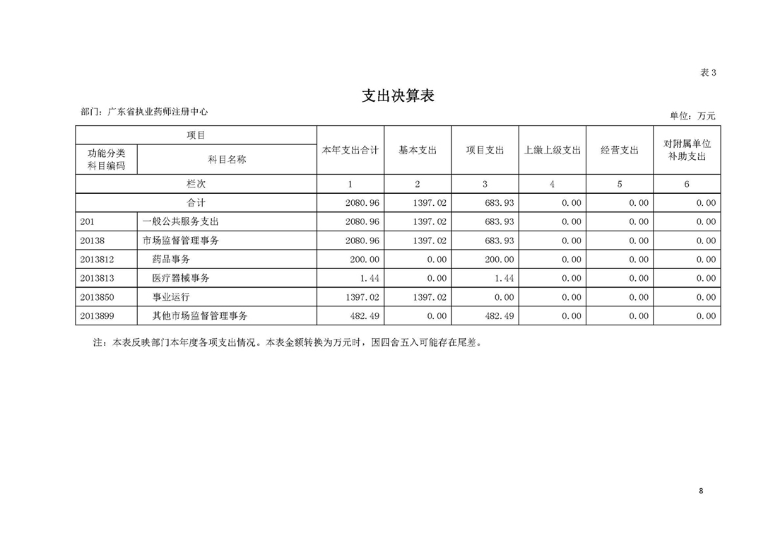 2019年部门决算公开-广东省执业药师注册中心（定）_页面_08.jpg